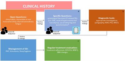 Sleep Disorders in Patients With Craniopharyngioma: A Physiopathological and Practical Update